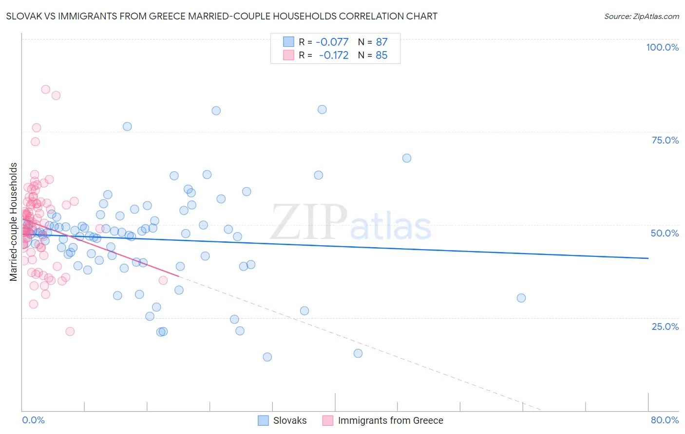Slovak vs Immigrants from Greece Married-couple Households