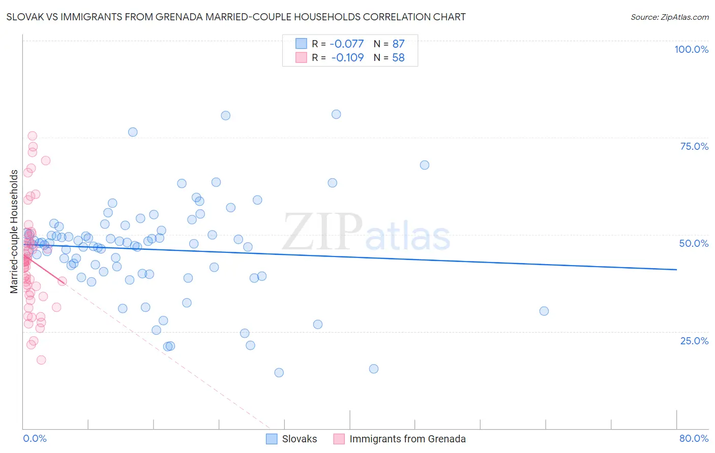 Slovak vs Immigrants from Grenada Married-couple Households