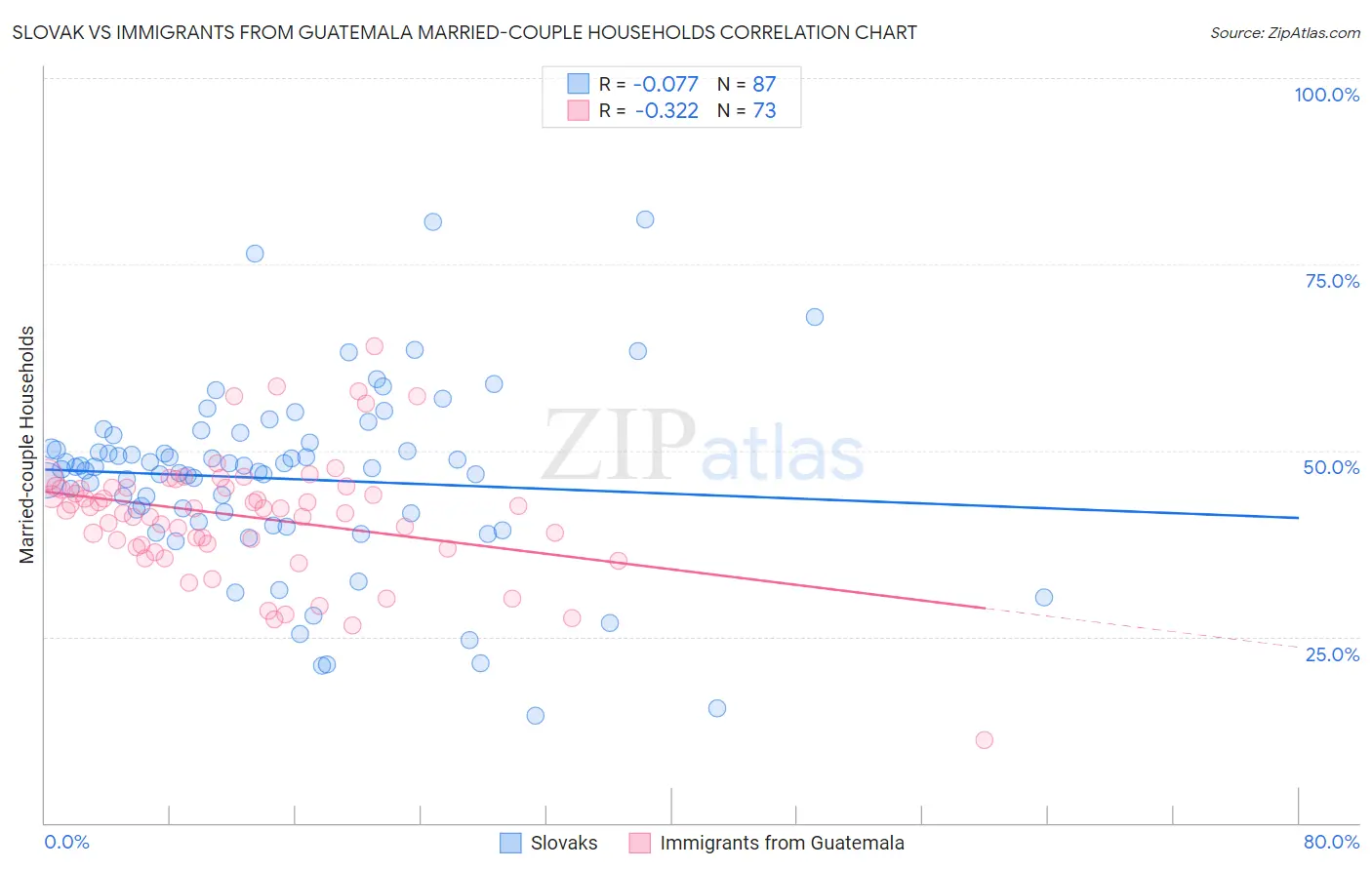 Slovak vs Immigrants from Guatemala Married-couple Households
