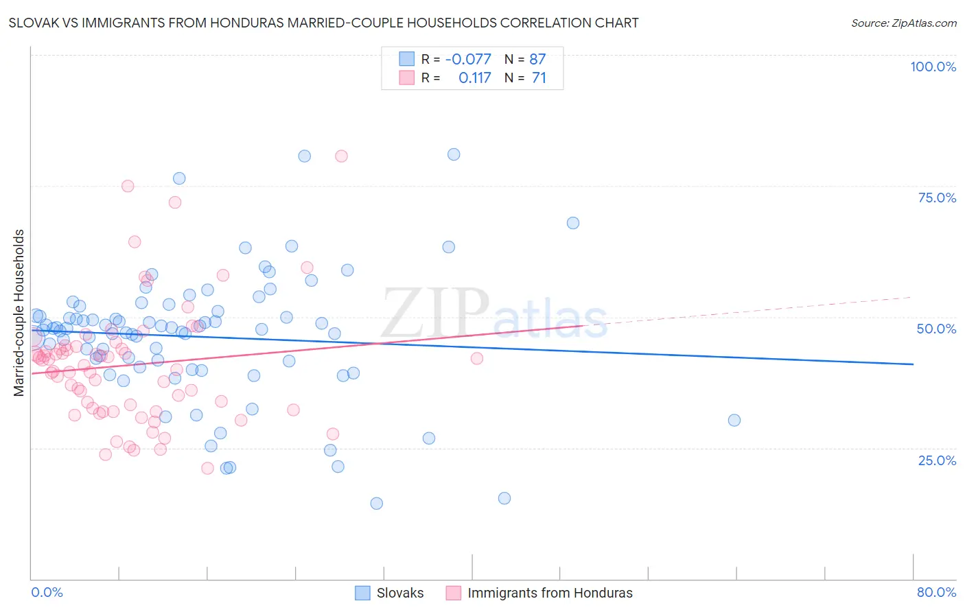 Slovak vs Immigrants from Honduras Married-couple Households