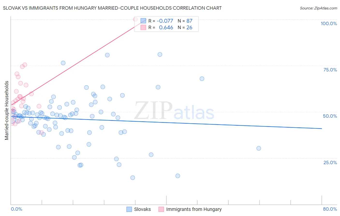 Slovak vs Immigrants from Hungary Married-couple Households