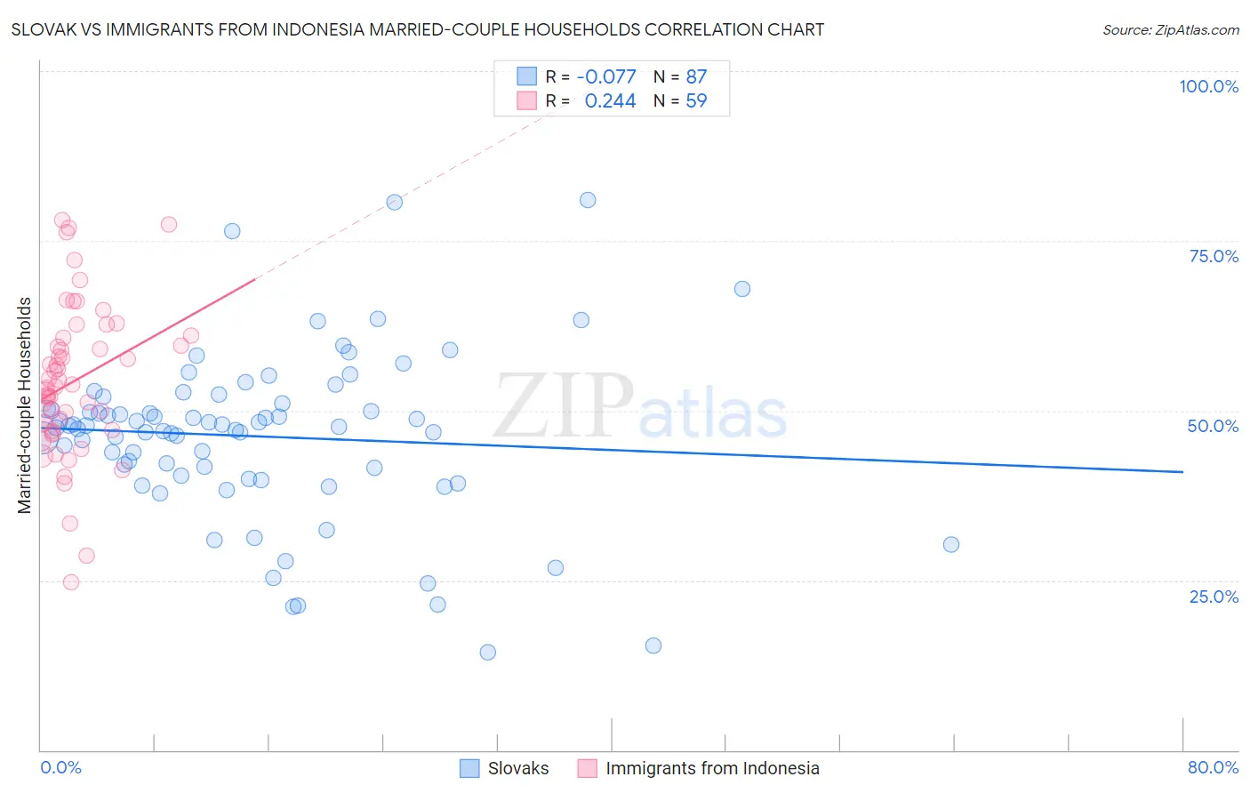 Slovak vs Immigrants from Indonesia Married-couple Households