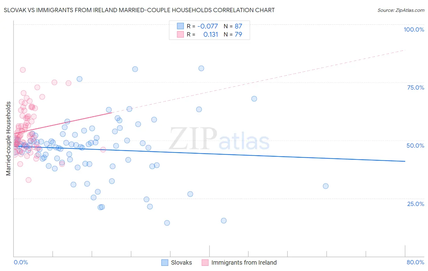 Slovak vs Immigrants from Ireland Married-couple Households