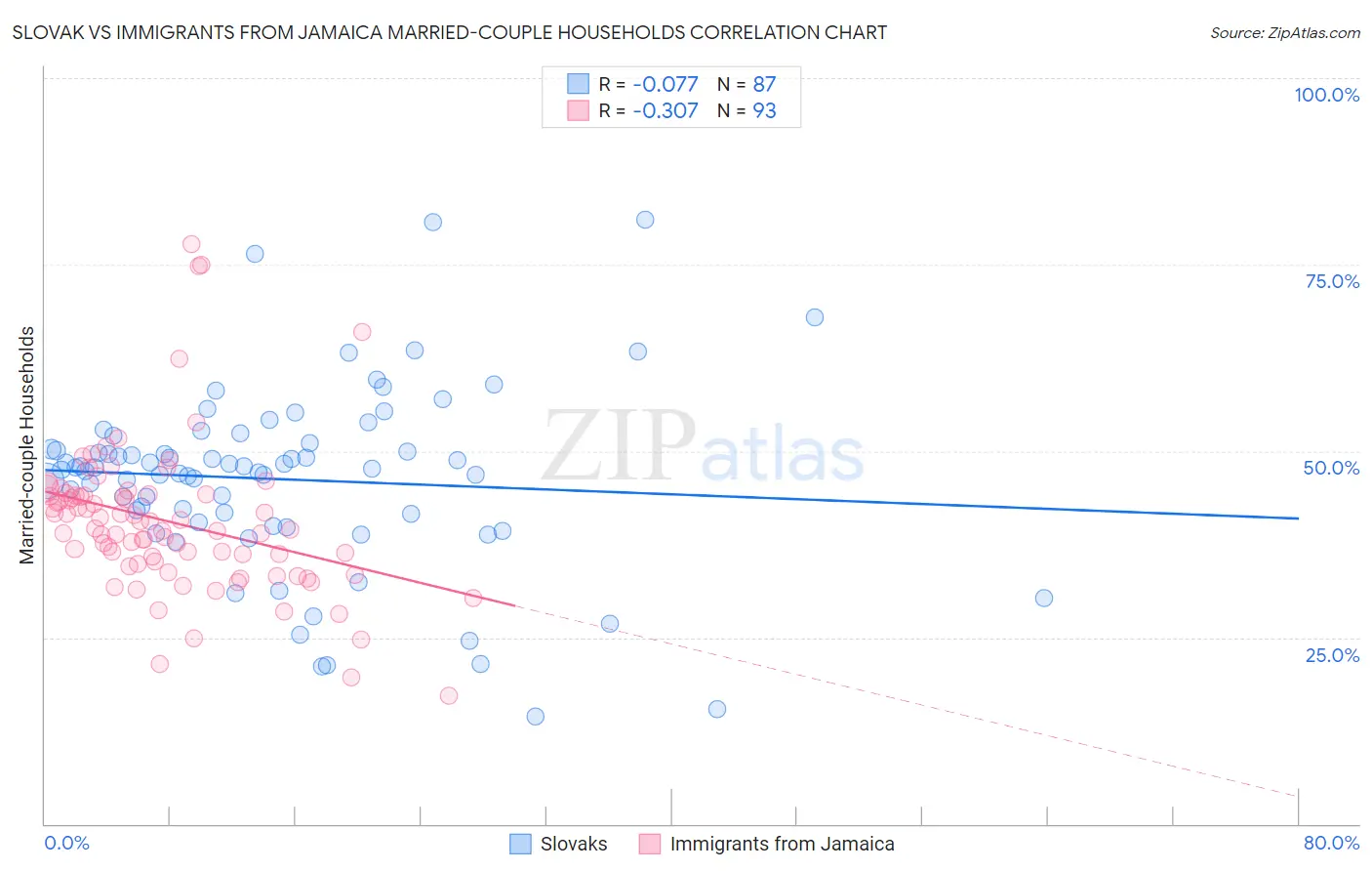 Slovak vs Immigrants from Jamaica Married-couple Households