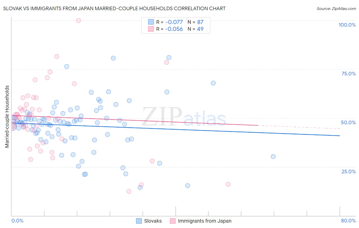 Slovak vs Immigrants from Japan Married-couple Households