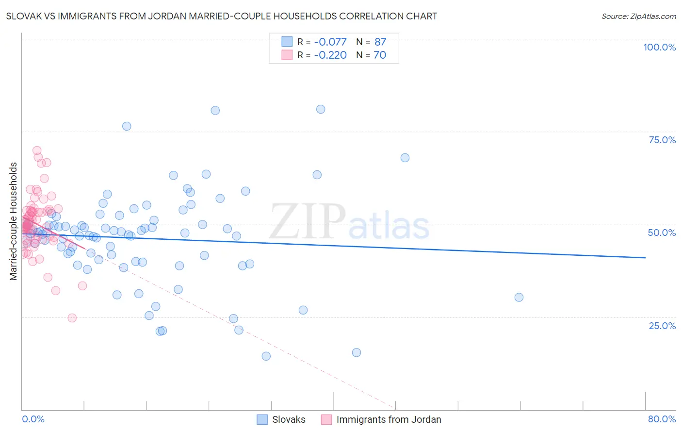 Slovak vs Immigrants from Jordan Married-couple Households