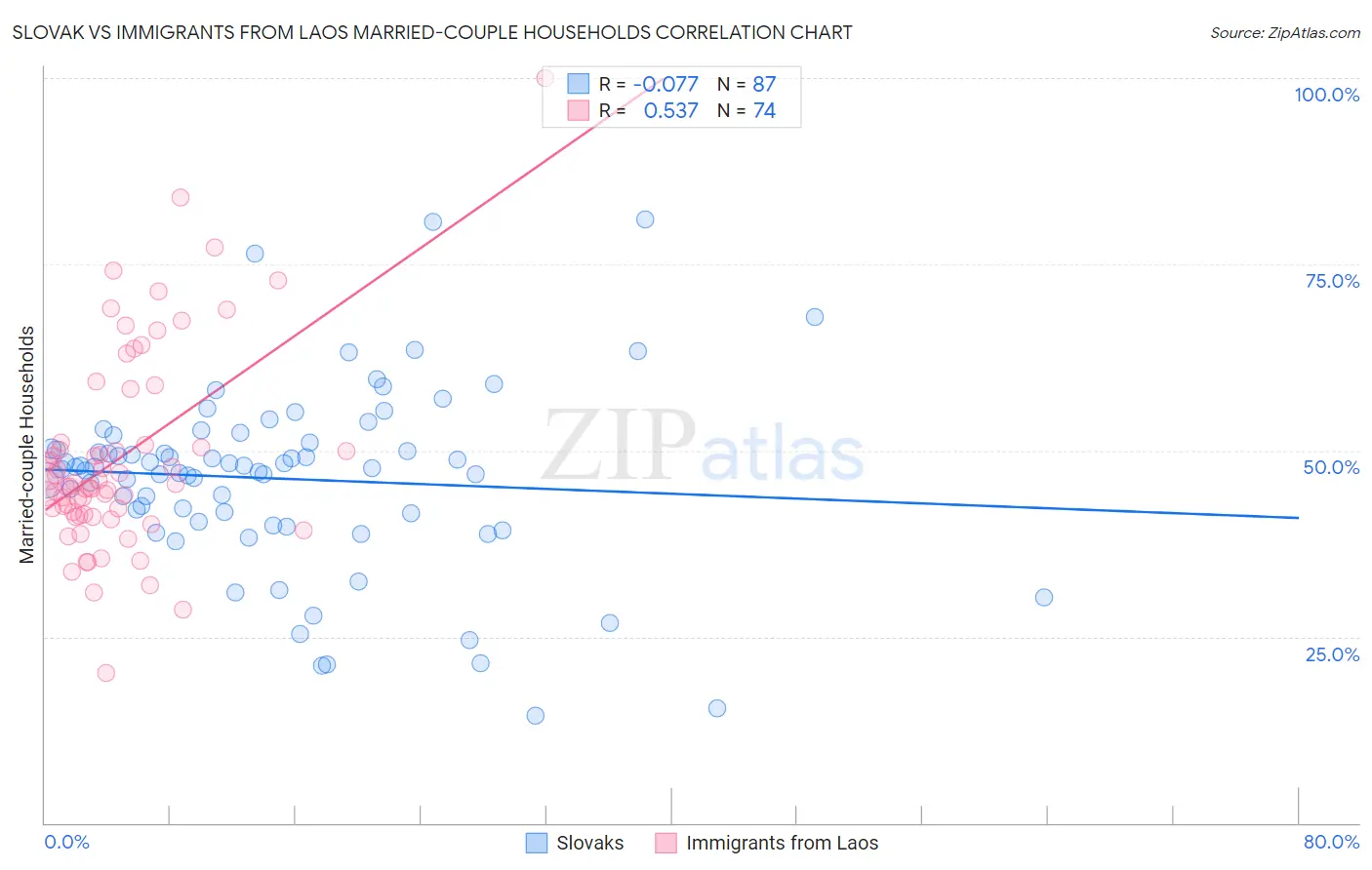 Slovak vs Immigrants from Laos Married-couple Households