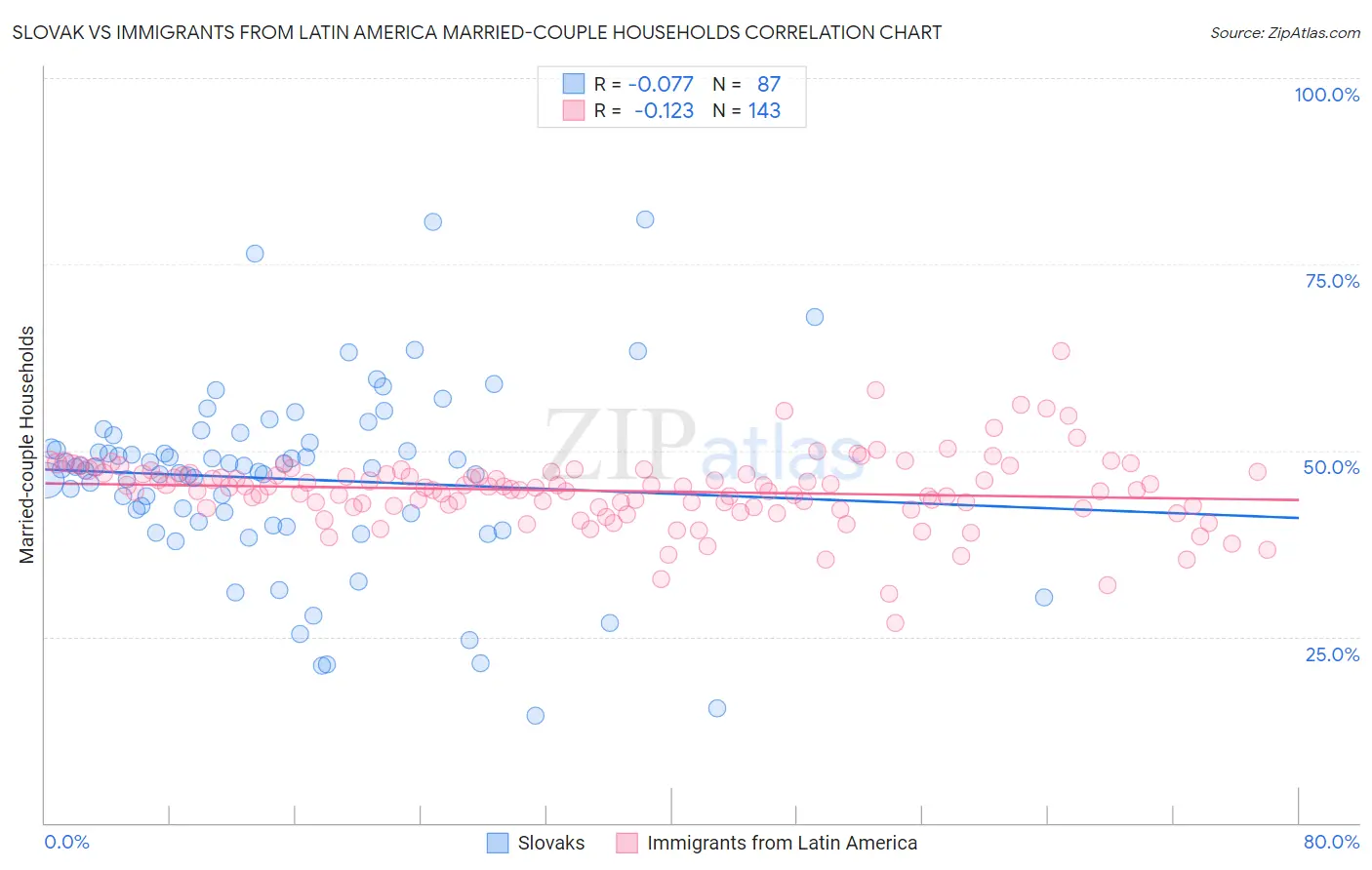 Slovak vs Immigrants from Latin America Married-couple Households