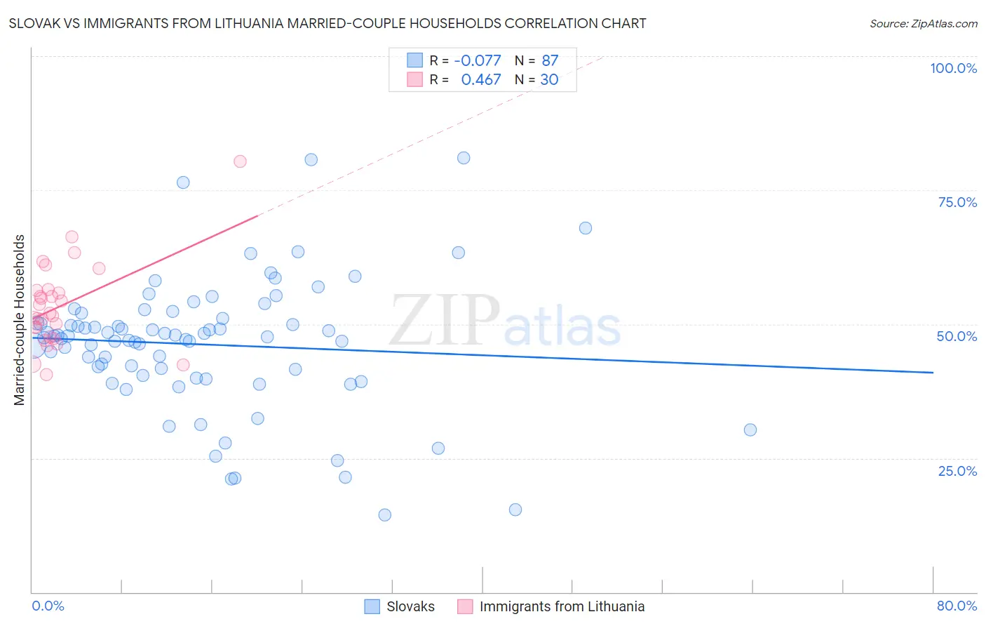 Slovak vs Immigrants from Lithuania Married-couple Households