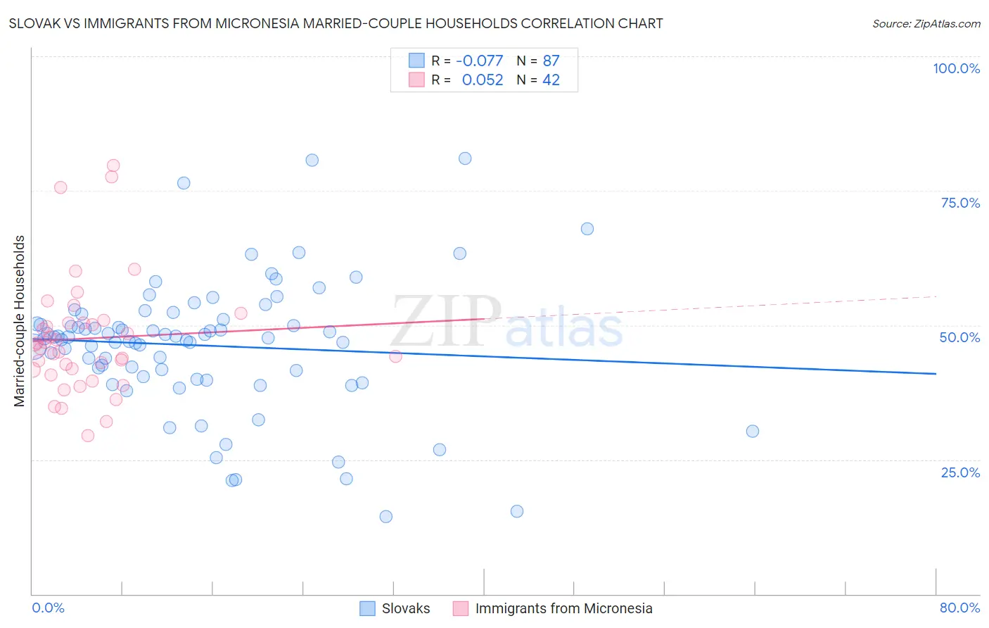 Slovak vs Immigrants from Micronesia Married-couple Households
