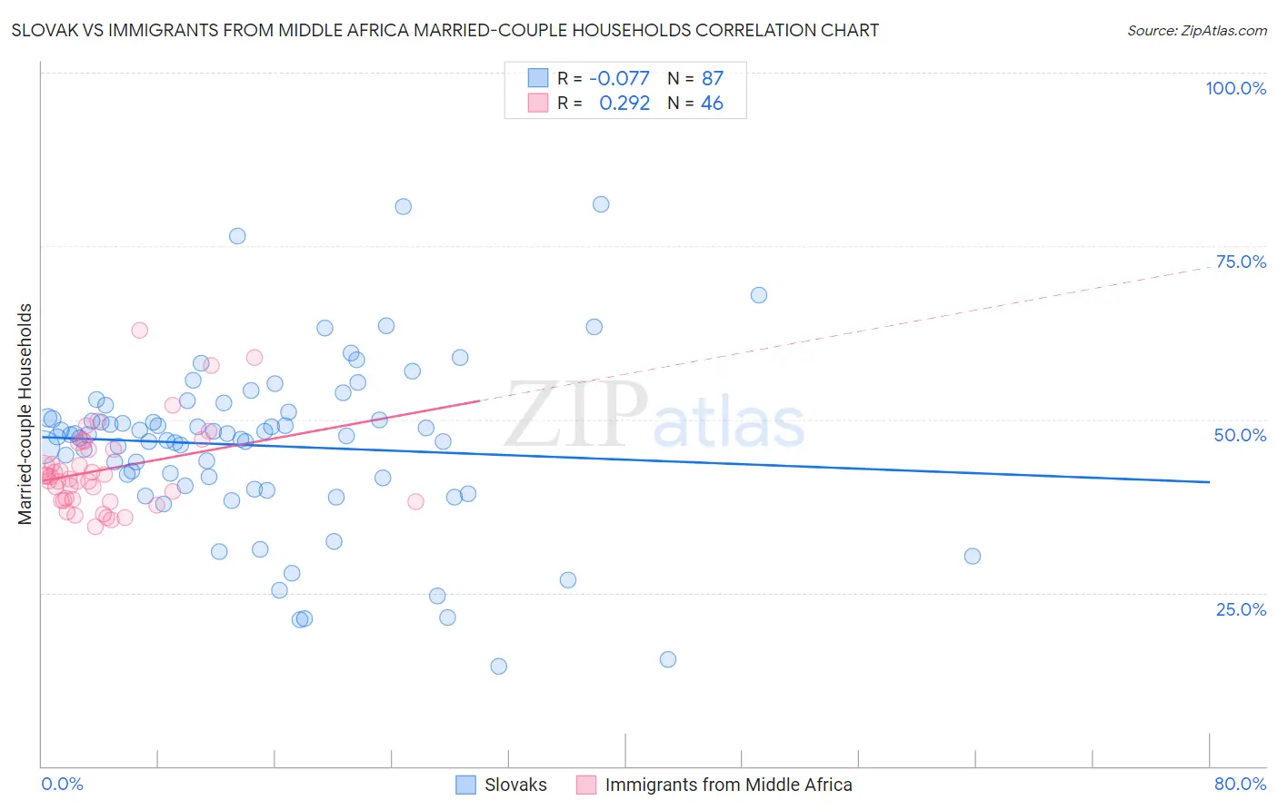 Slovak vs Immigrants from Middle Africa Married-couple Households