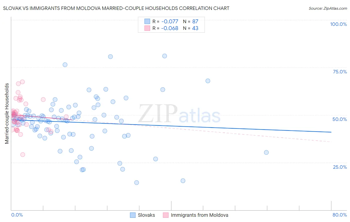 Slovak vs Immigrants from Moldova Married-couple Households