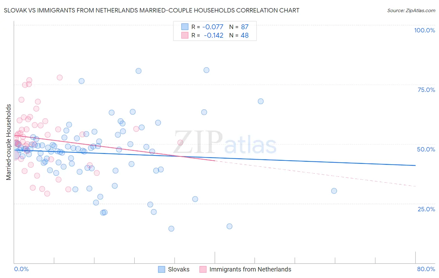 Slovak vs Immigrants from Netherlands Married-couple Households