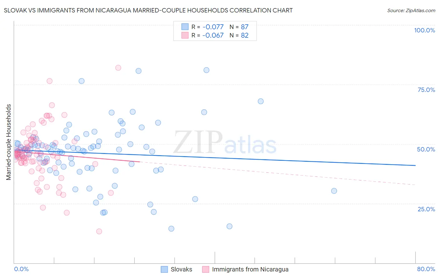 Slovak vs Immigrants from Nicaragua Married-couple Households