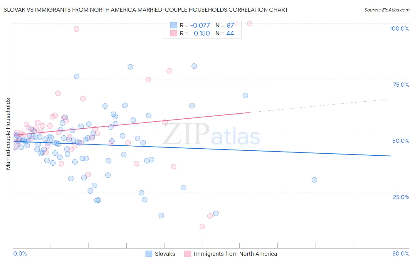 Slovak vs Immigrants from North America Married-couple Households
