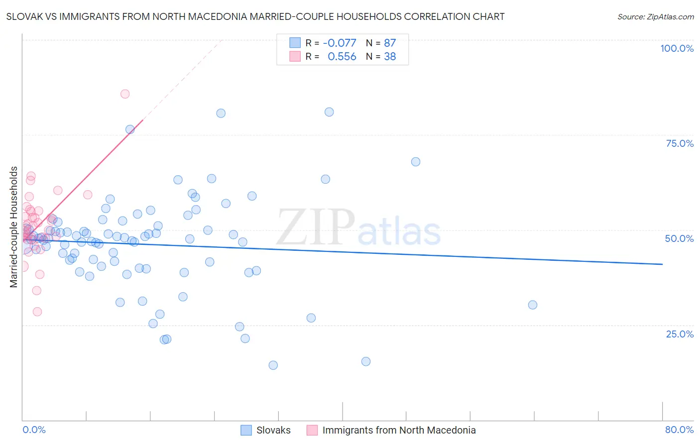 Slovak vs Immigrants from North Macedonia Married-couple Households