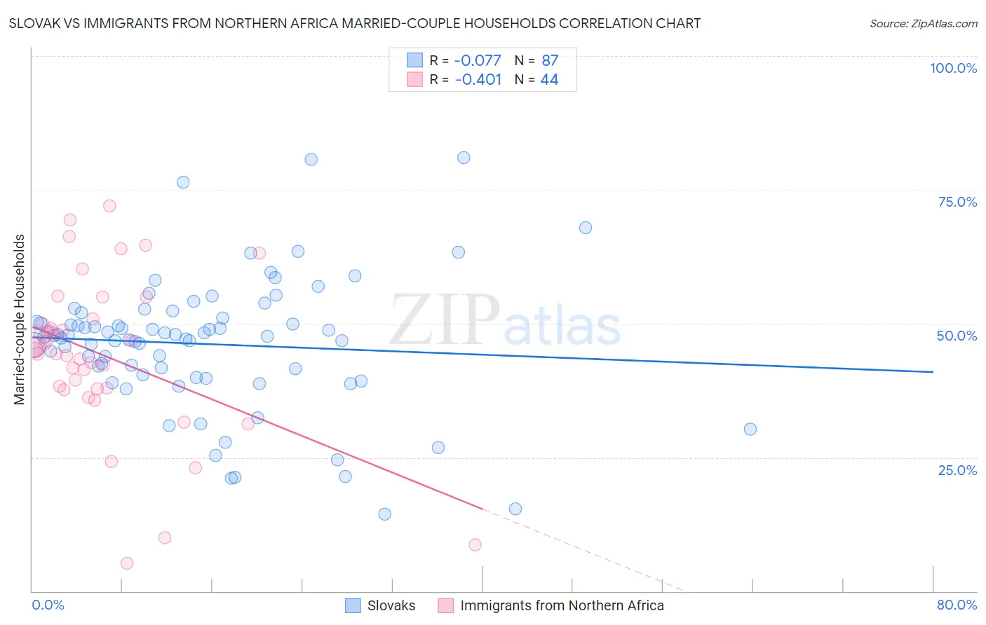 Slovak vs Immigrants from Northern Africa Married-couple Households