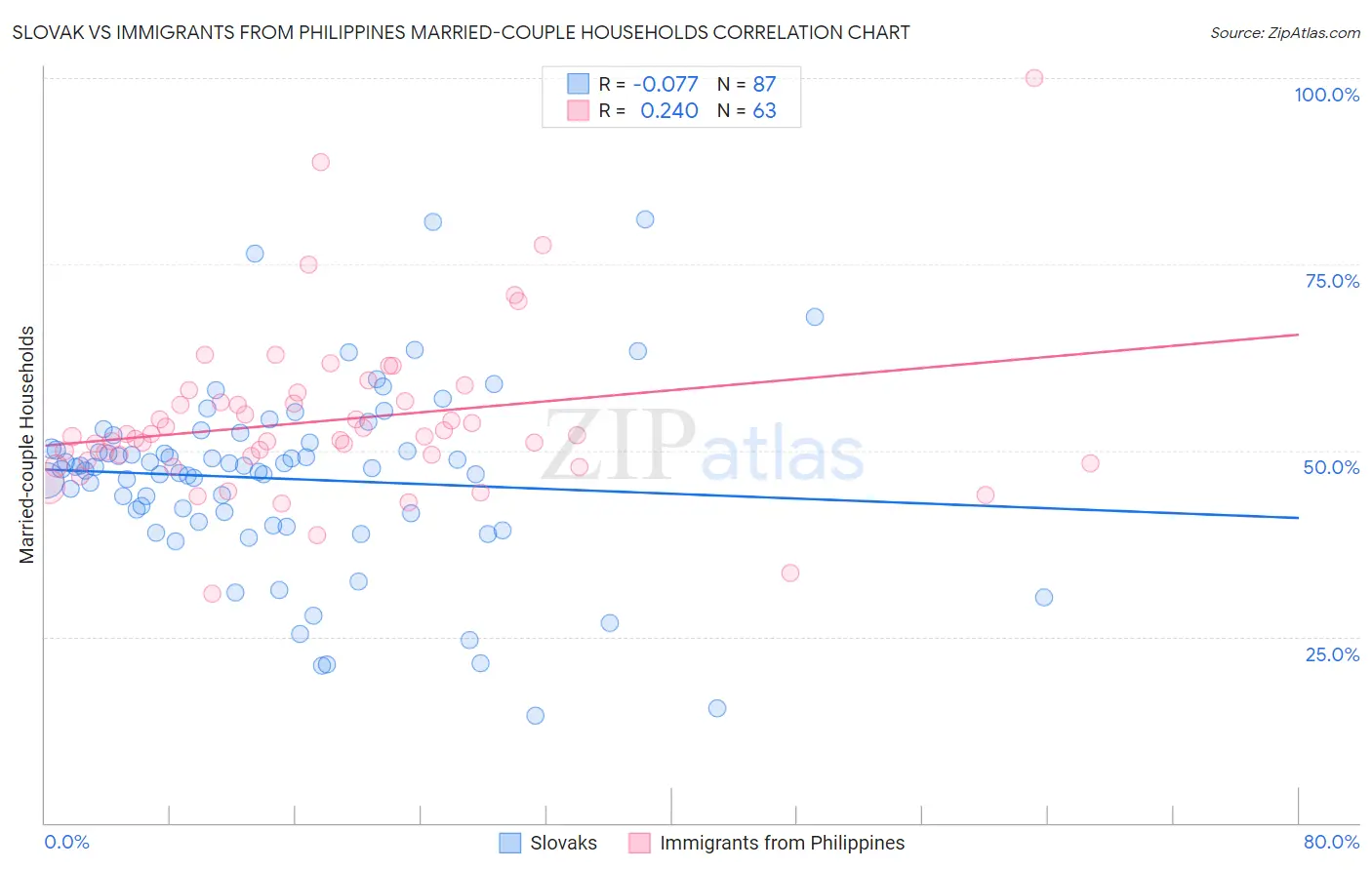 Slovak vs Immigrants from Philippines Married-couple Households
