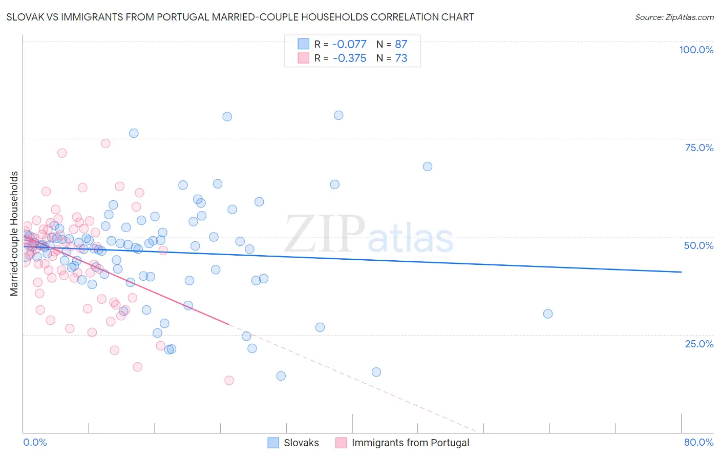 Slovak vs Immigrants from Portugal Married-couple Households
