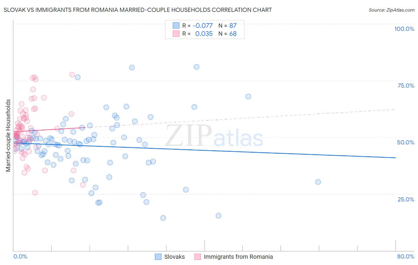 Slovak vs Immigrants from Romania Married-couple Households
