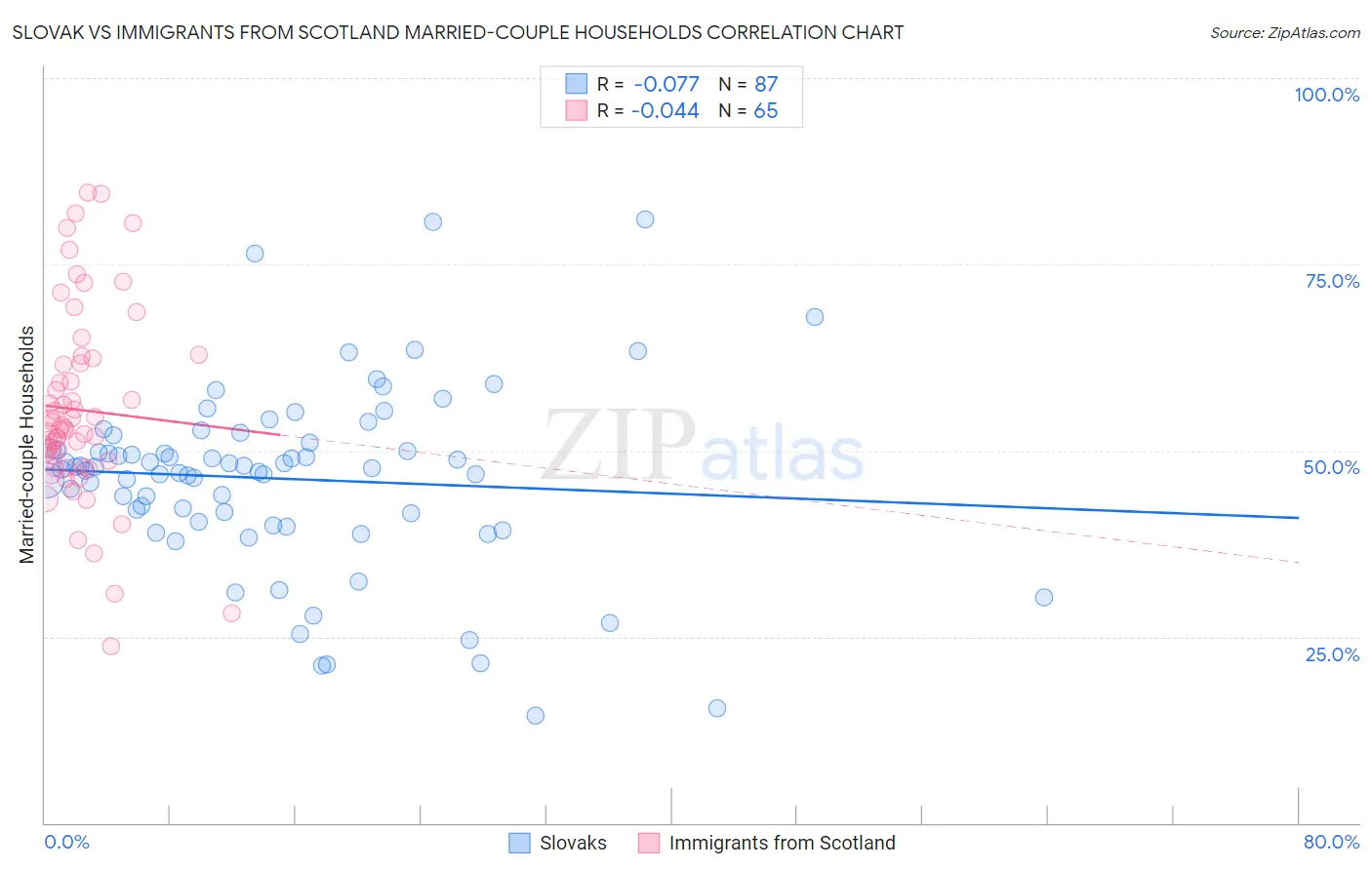 Slovak vs Immigrants from Scotland Married-couple Households