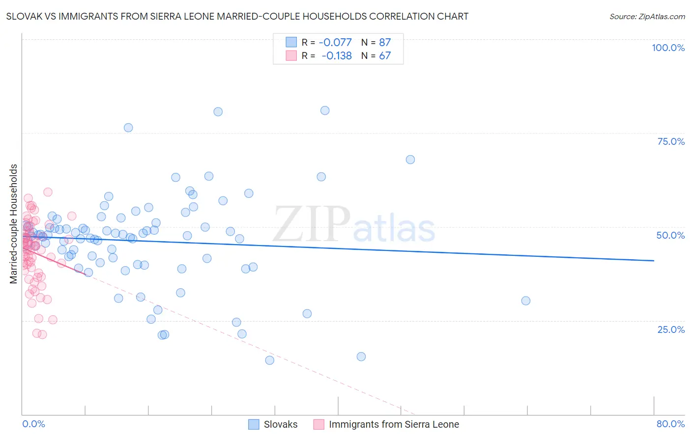 Slovak vs Immigrants from Sierra Leone Married-couple Households