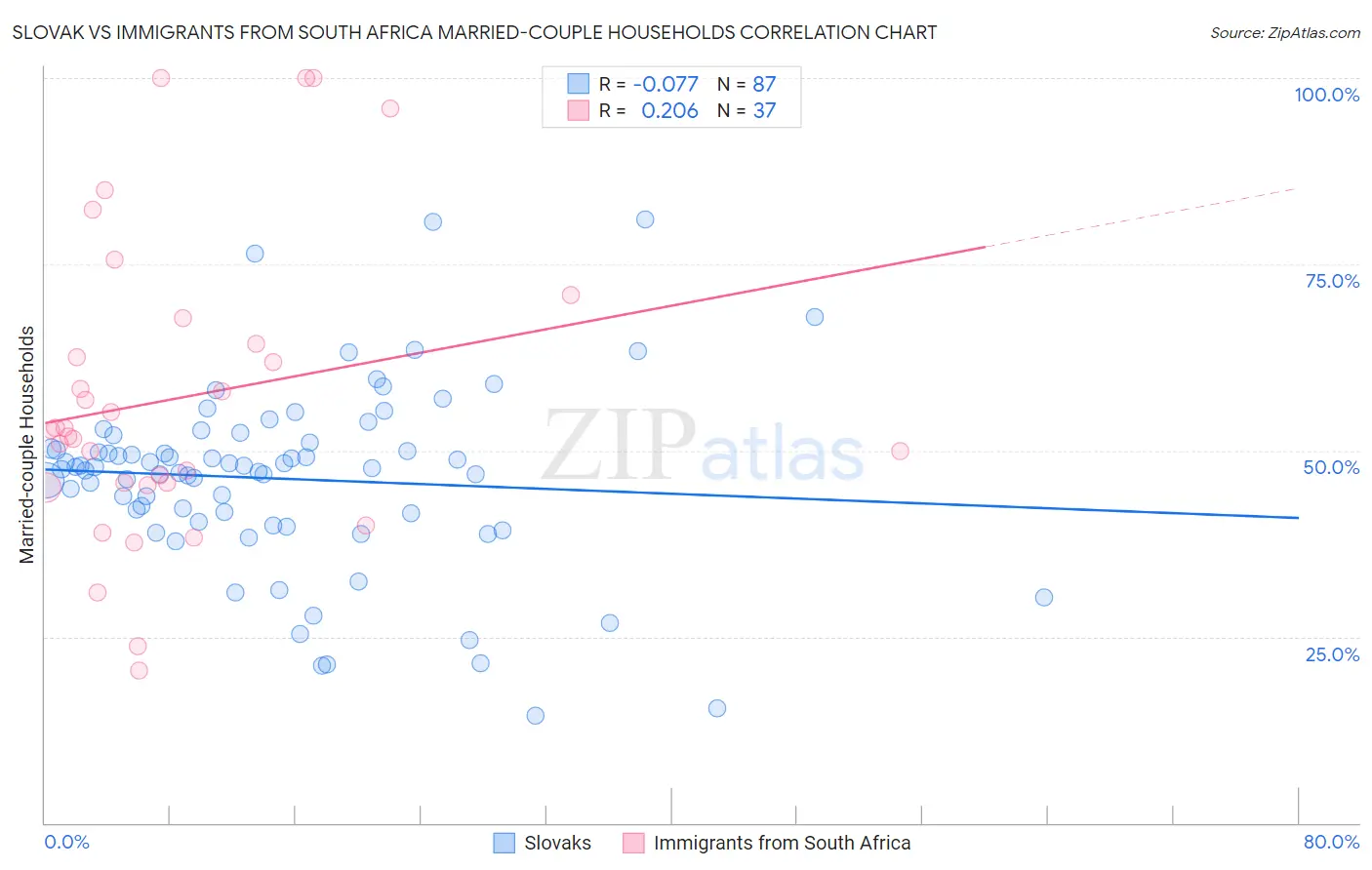 Slovak vs Immigrants from South Africa Married-couple Households