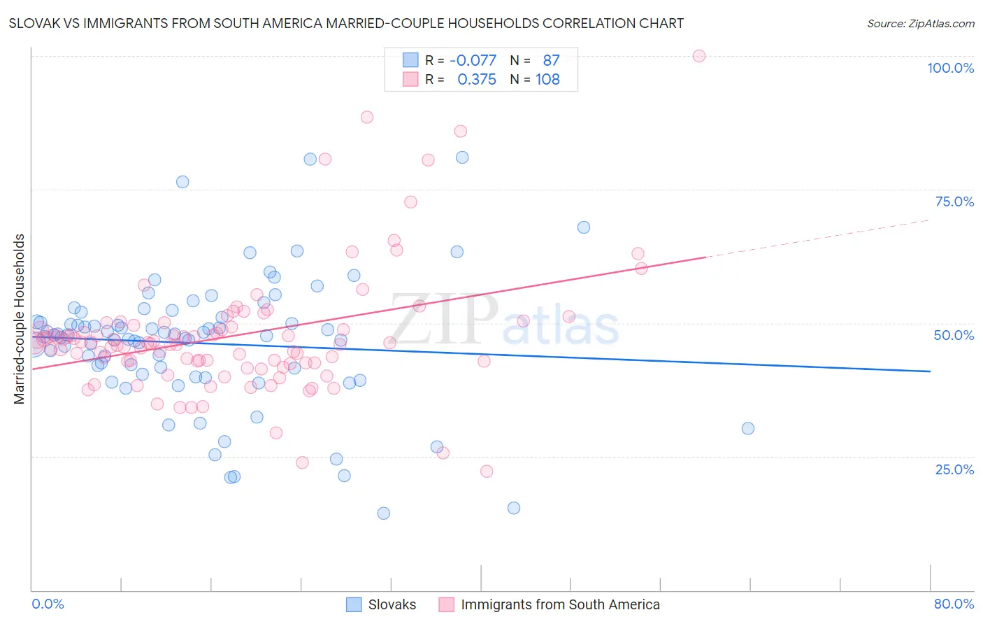 Slovak vs Immigrants from South America Married-couple Households