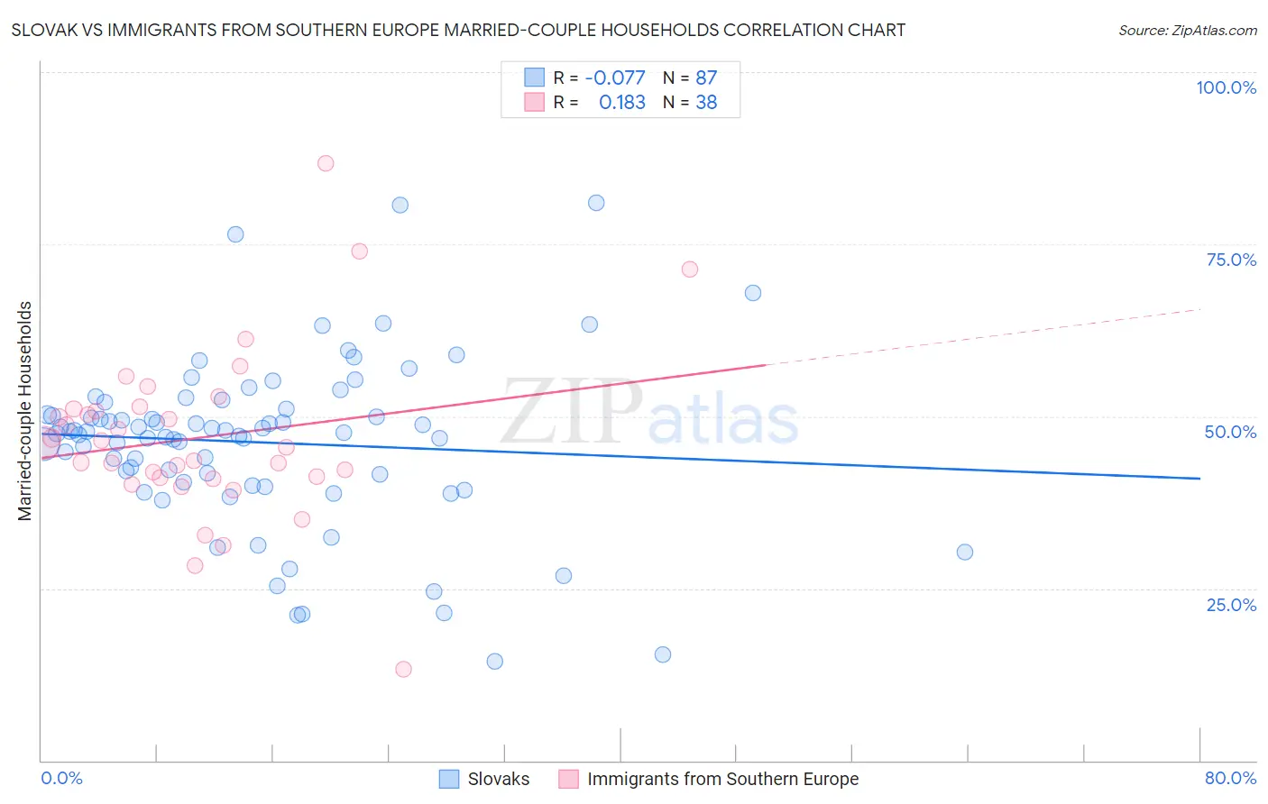 Slovak vs Immigrants from Southern Europe Married-couple Households