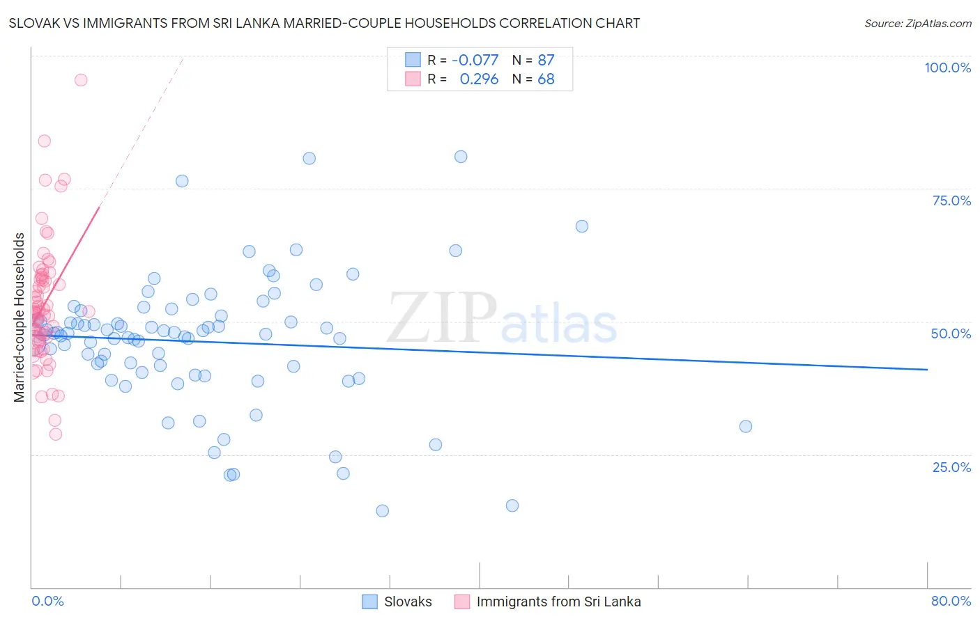 Slovak vs Immigrants from Sri Lanka Married-couple Households