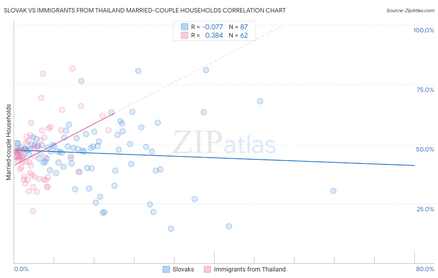 Slovak vs Immigrants from Thailand Married-couple Households