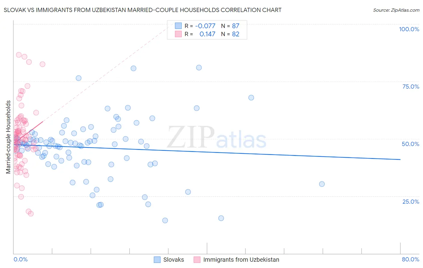 Slovak vs Immigrants from Uzbekistan Married-couple Households