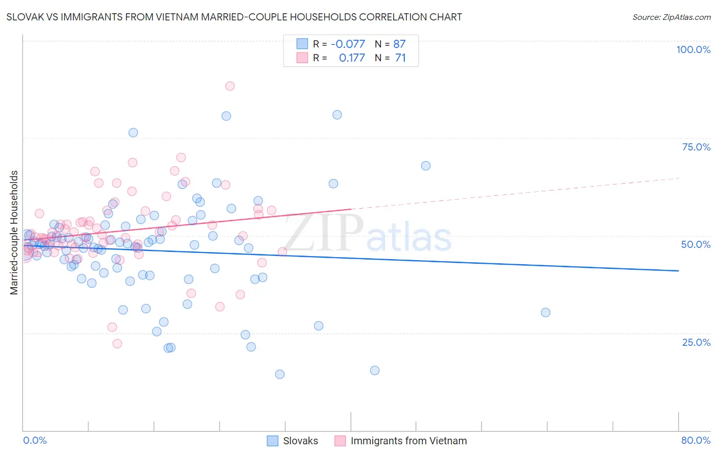 Slovak vs Immigrants from Vietnam Married-couple Households