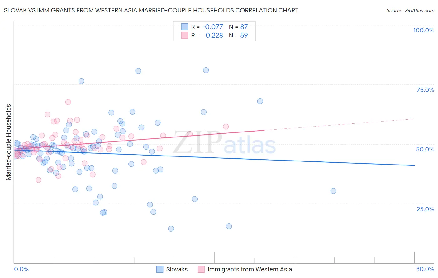 Slovak vs Immigrants from Western Asia Married-couple Households