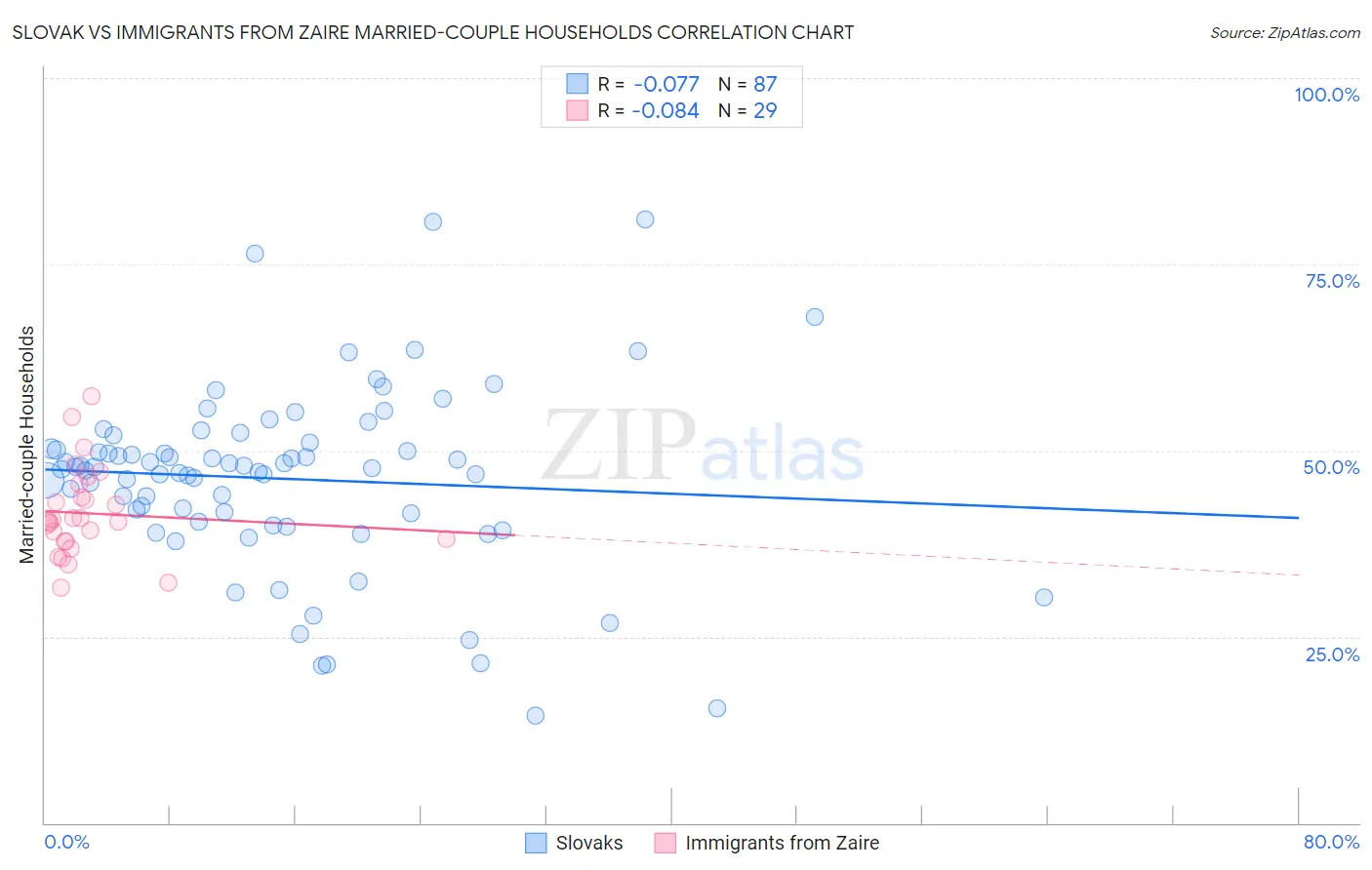 Slovak vs Immigrants from Zaire Married-couple Households