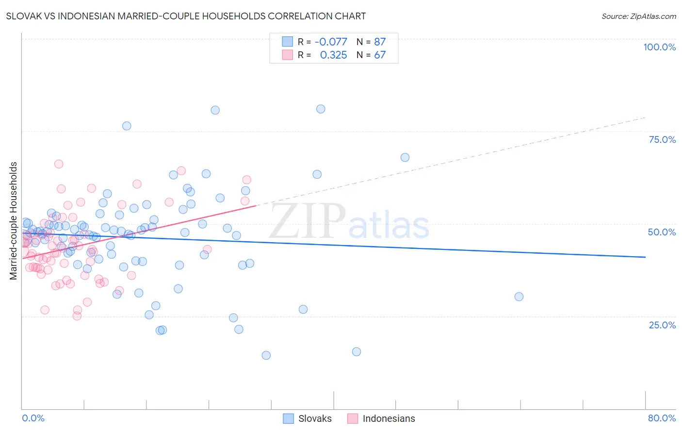 Slovak vs Indonesian Married-couple Households