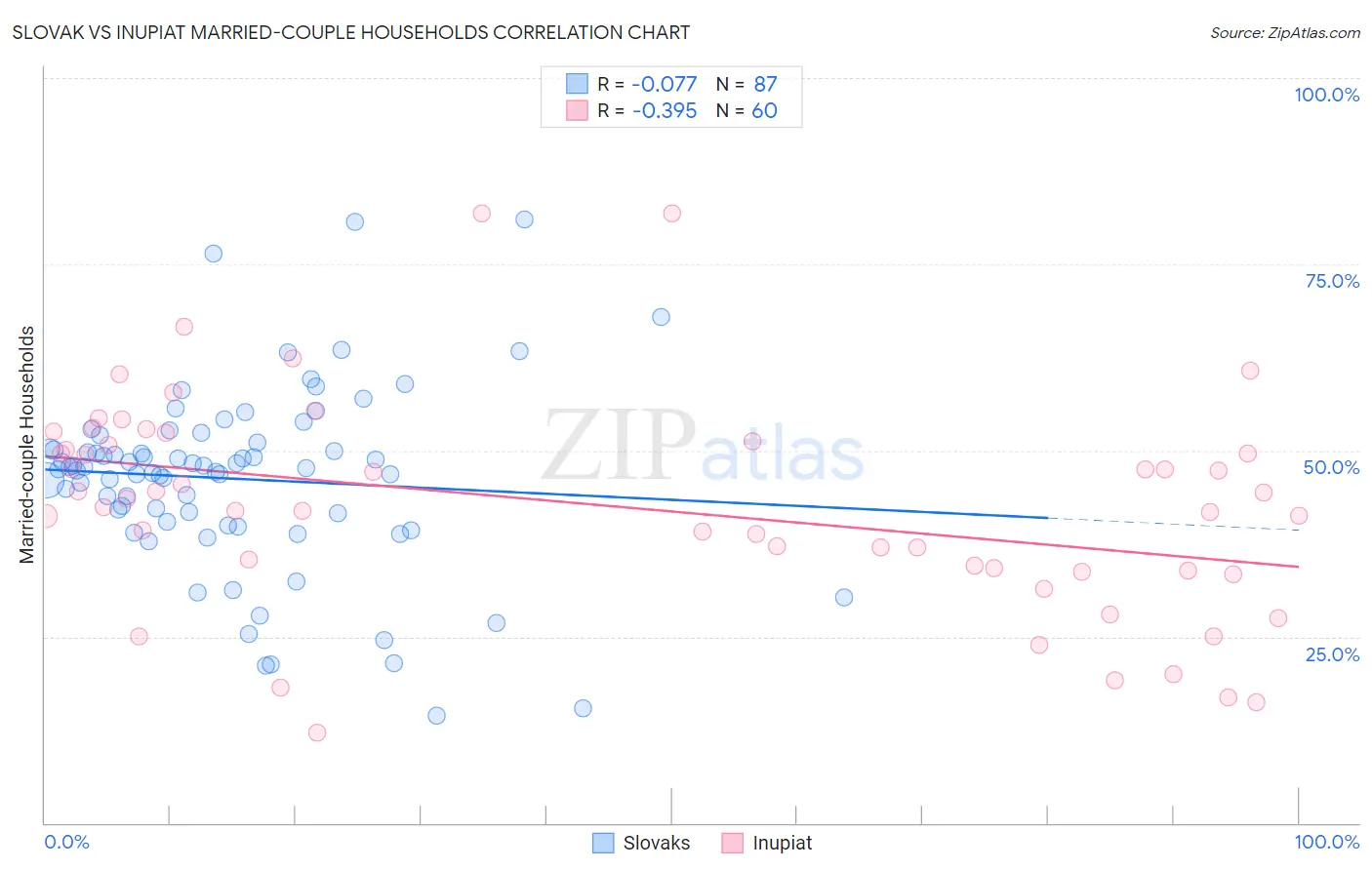 Slovak vs Inupiat Married-couple Households