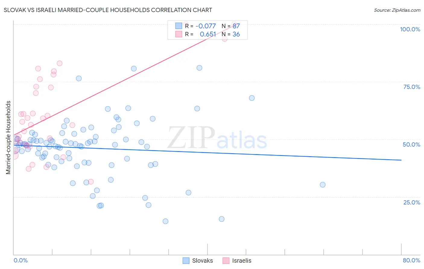 Slovak vs Israeli Married-couple Households