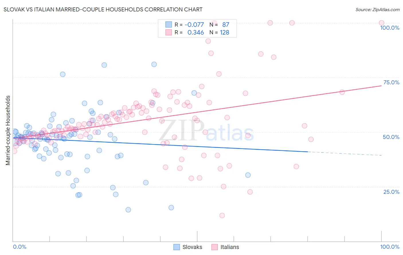 Slovak vs Italian Married-couple Households