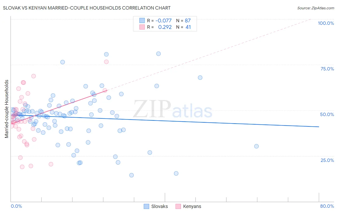 Slovak vs Kenyan Married-couple Households
