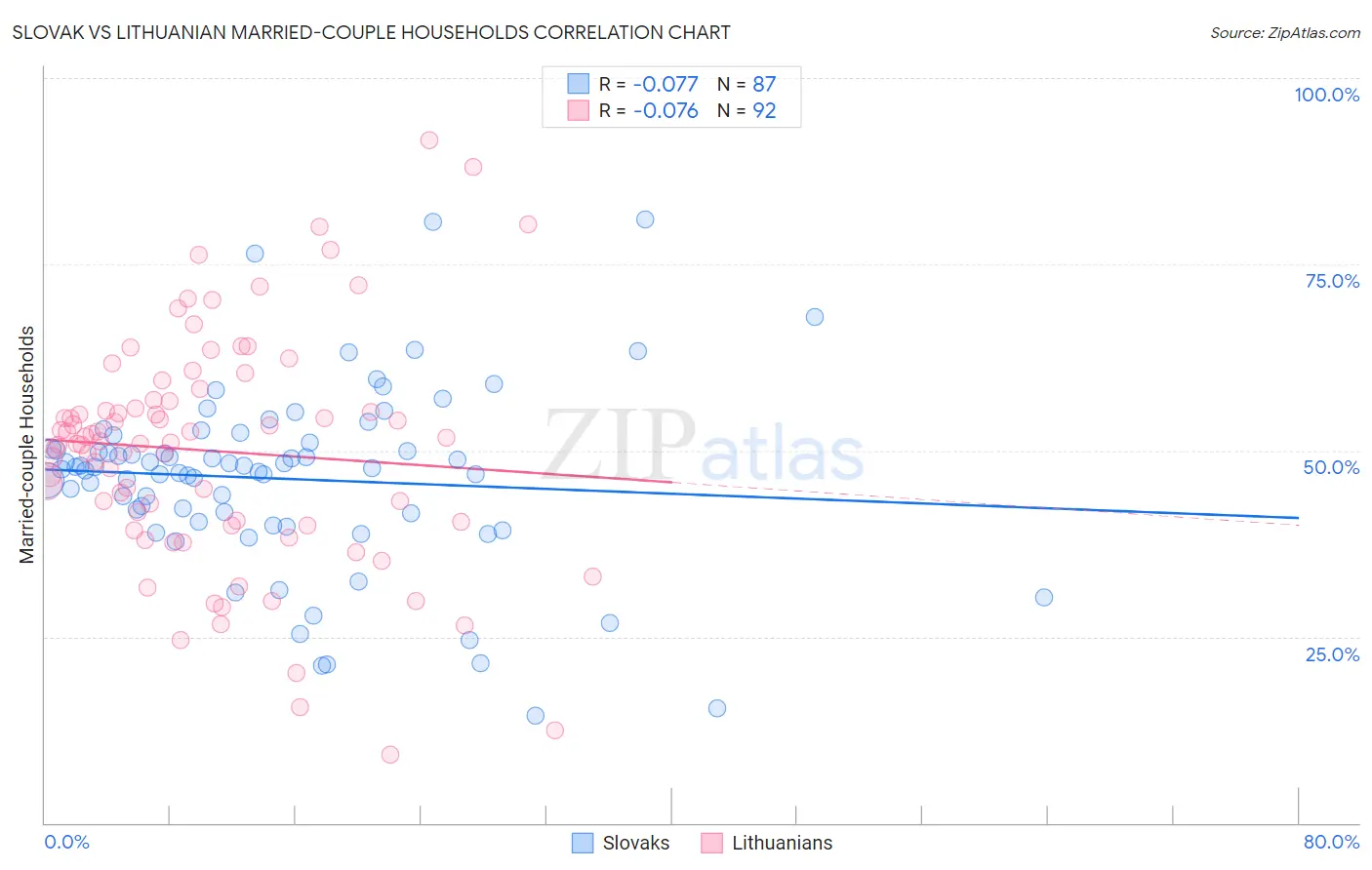 Slovak vs Lithuanian Married-couple Households