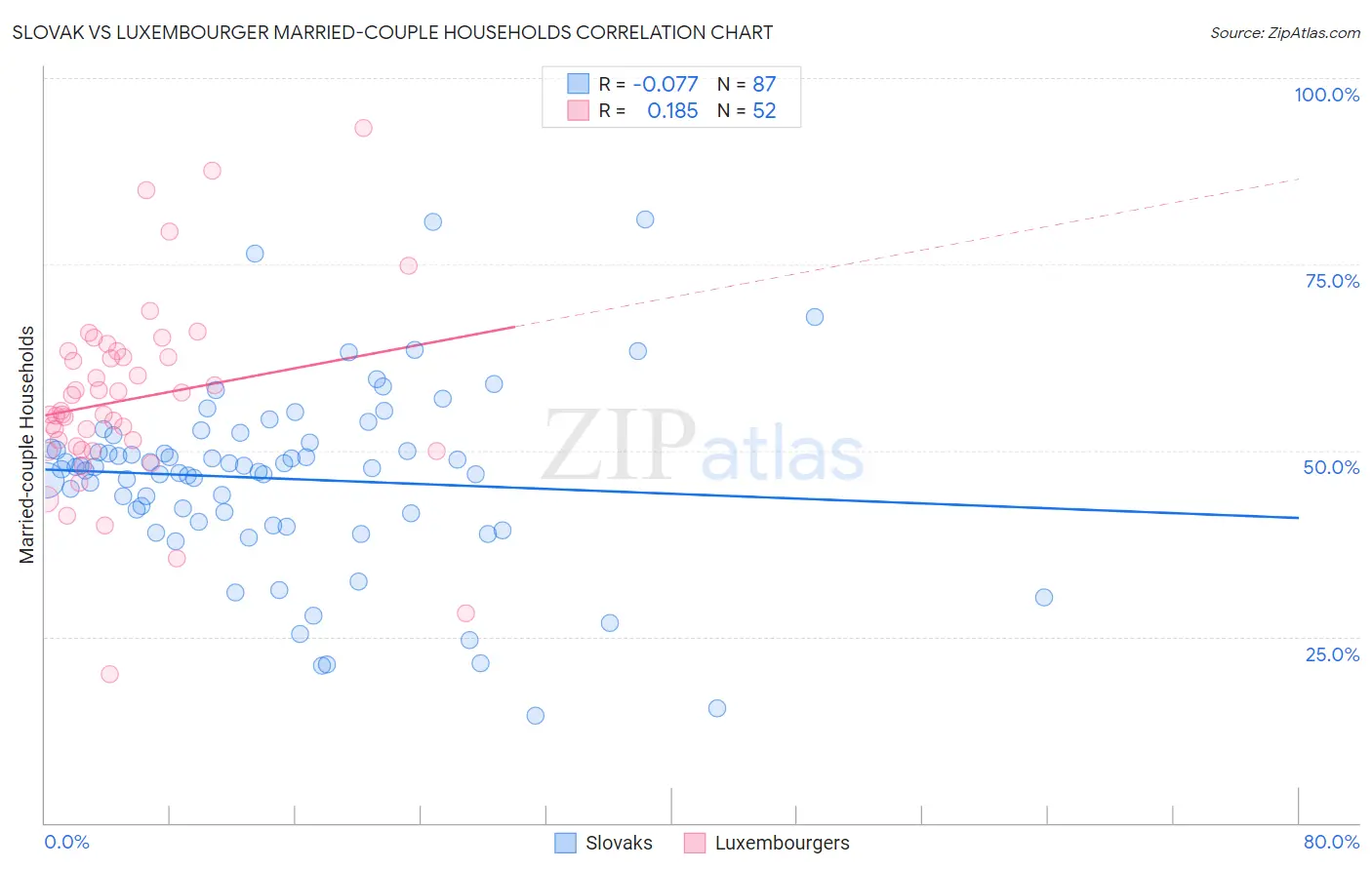 Slovak vs Luxembourger Married-couple Households