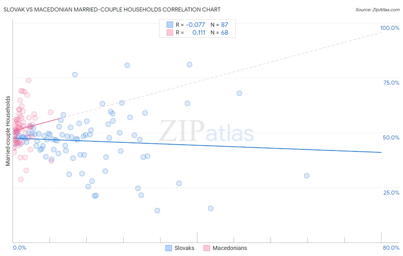 Slovak vs Macedonian Married-couple Households