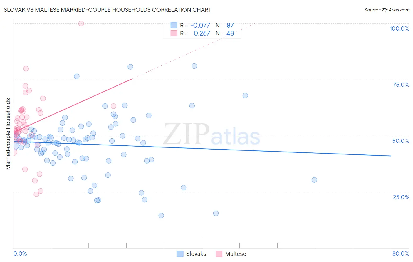 Slovak vs Maltese Married-couple Households