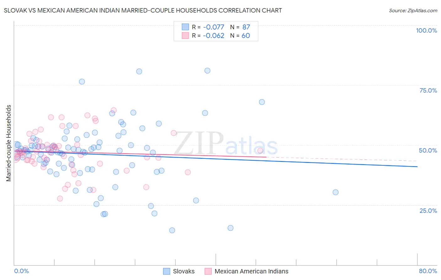 Slovak vs Mexican American Indian Married-couple Households