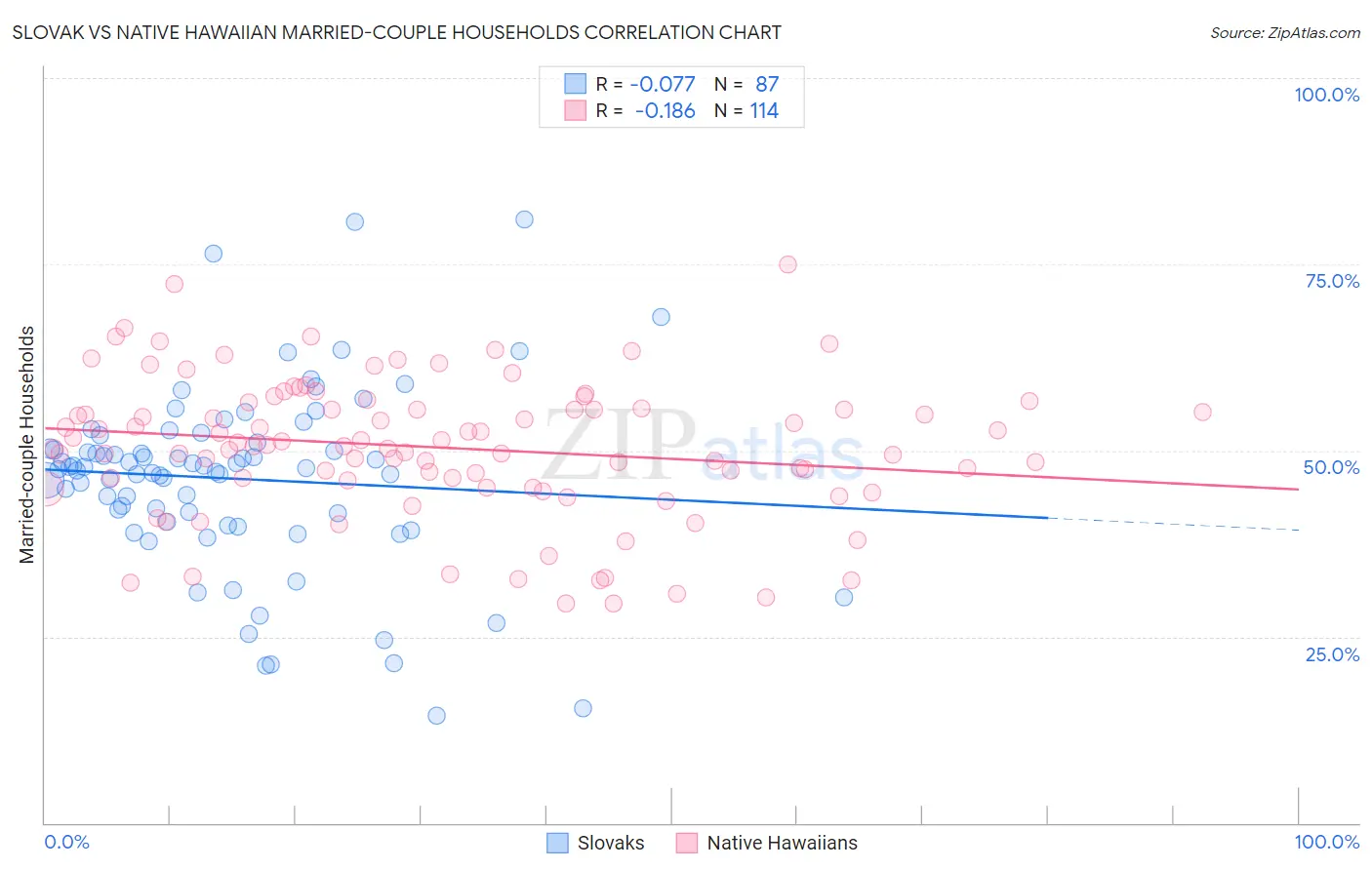 Slovak vs Native Hawaiian Married-couple Households