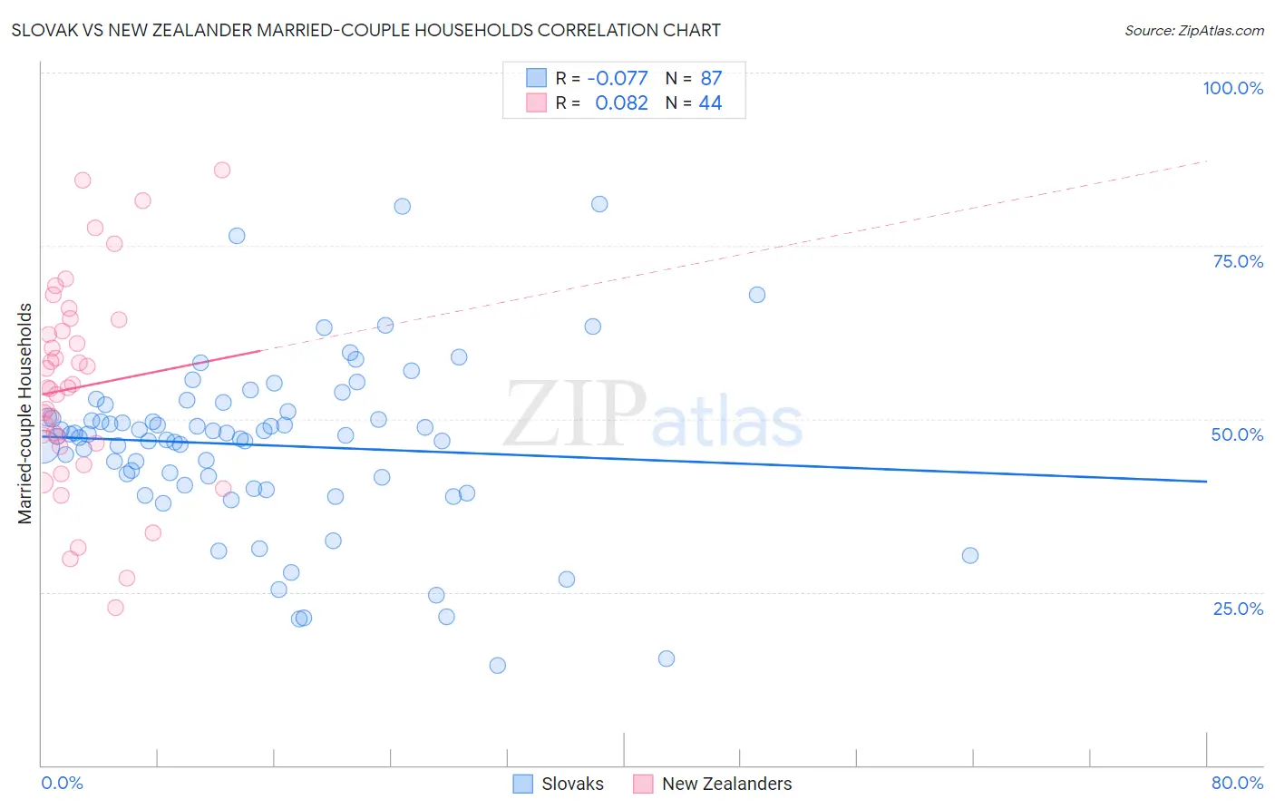 Slovak vs New Zealander Married-couple Households