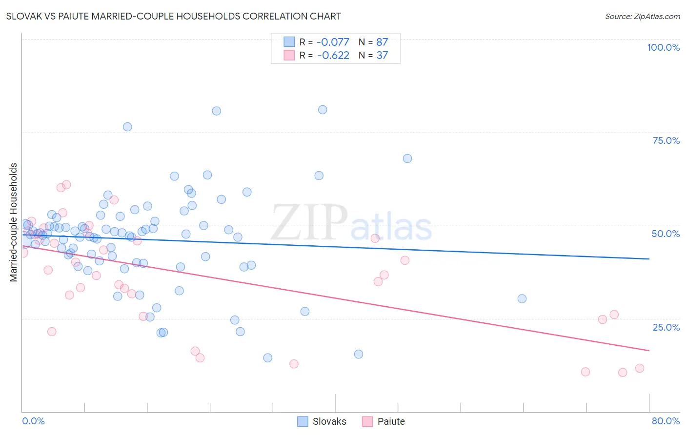 Slovak vs Paiute Married-couple Households
