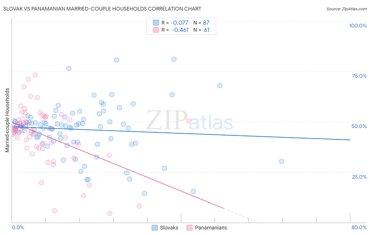 Slovak vs Panamanian Married-couple Households