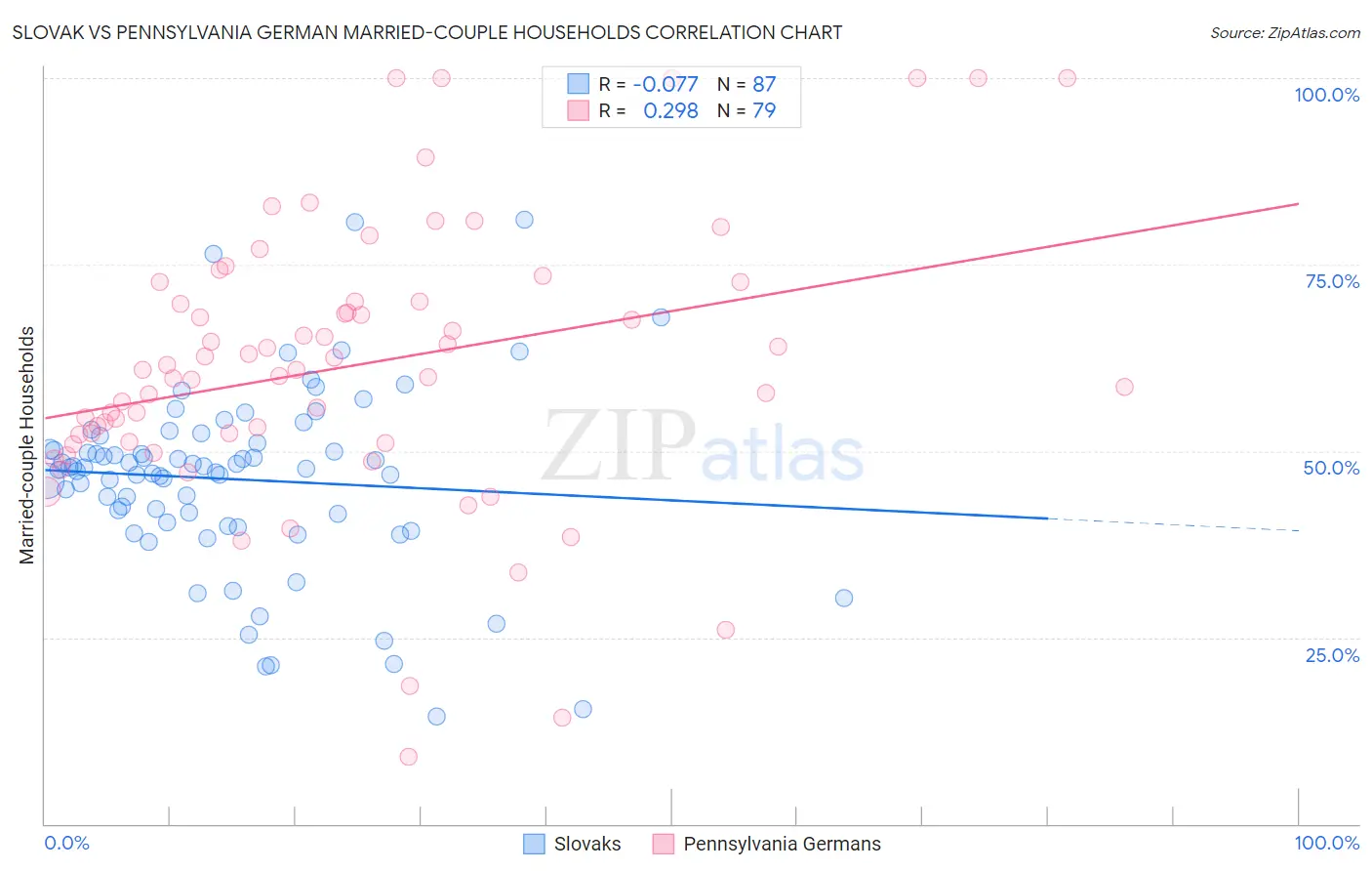 Slovak vs Pennsylvania German Married-couple Households